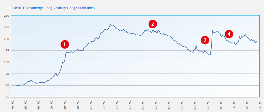 CBOE Eurekahedge Long Volatility Hedge Fund Index - Kursverlauf 2005 - 2023