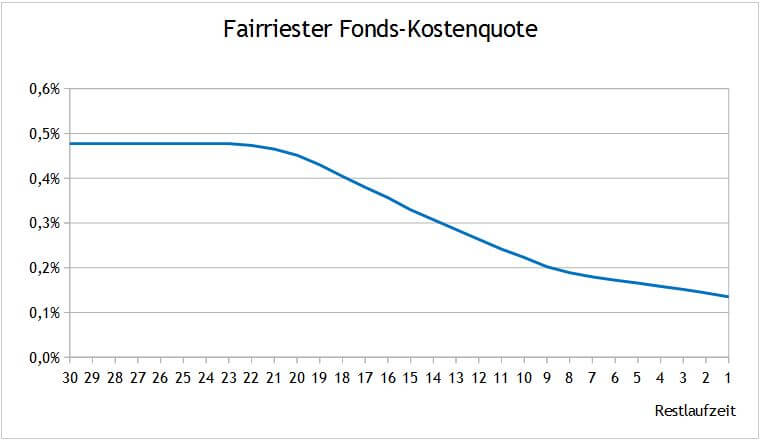 Fairrister-Fonds-Kostenquote