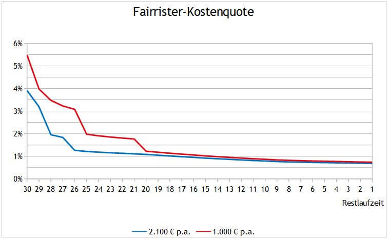 Fairrister-Gesamtkostenquote