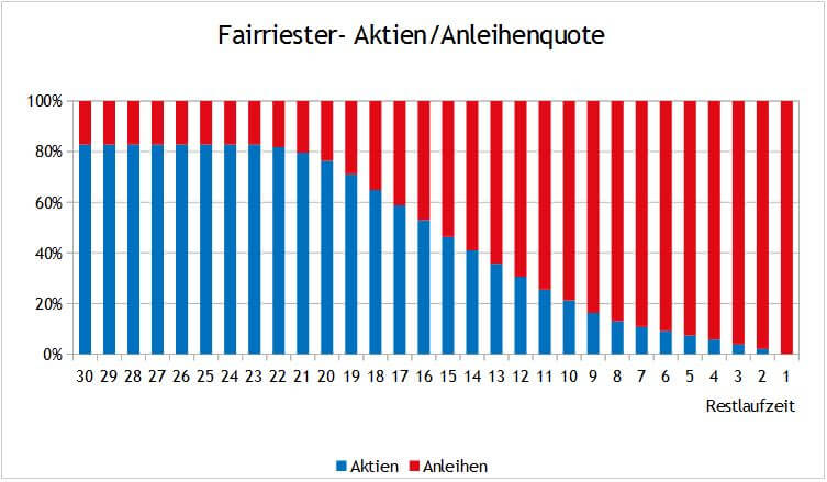 Fairriester Aktien/Anleihenverhältnis