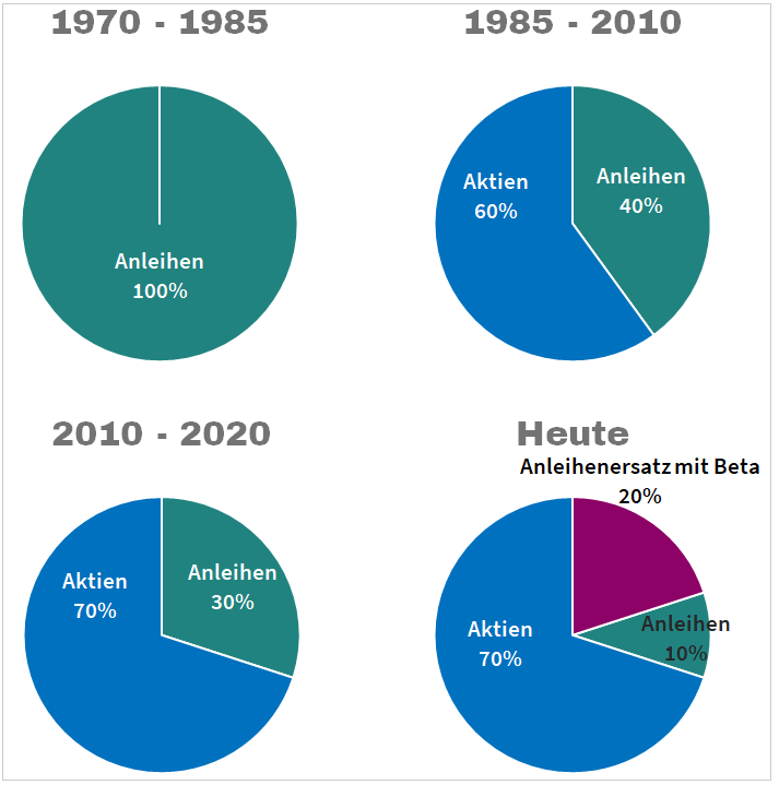Entwicklung Anleihen-Anteil an typischen Anlage-Portfolios 1970 - 2020