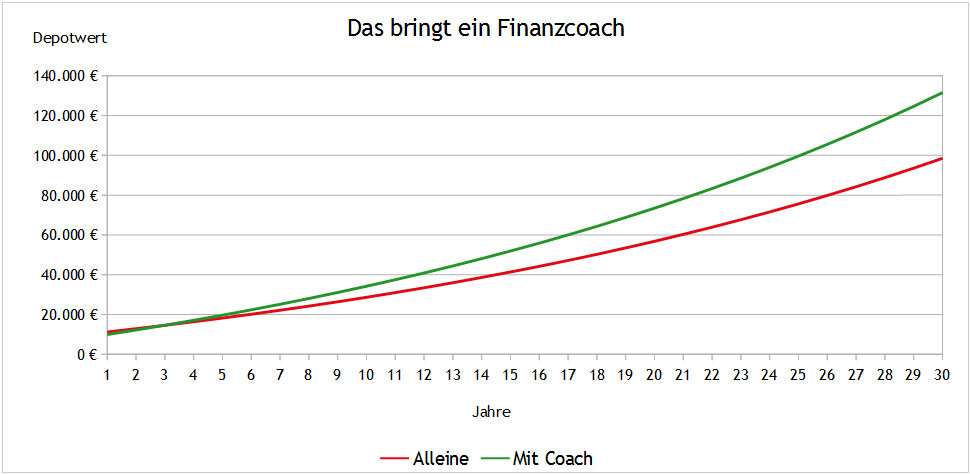 Wenn der Finanzcoach die Risikotragfähigkeit verdoppelt