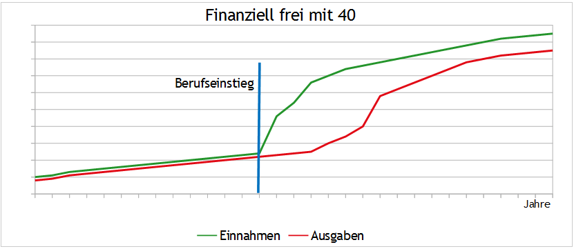 Finanziell frei mit 40