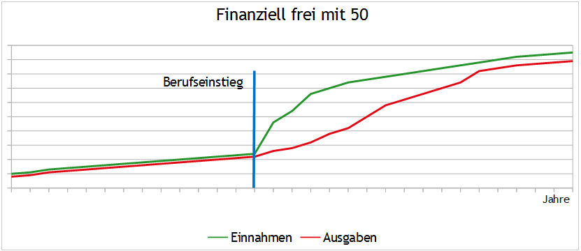 Finanziell frei mit 50