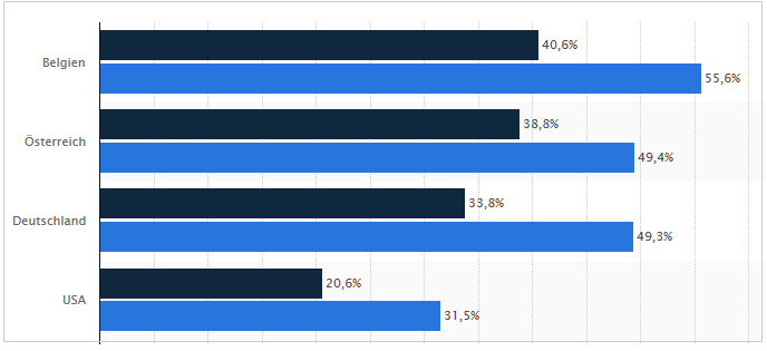 Sozialabgaben, Steuern Deutschland USA