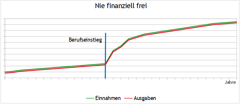 Nie Finanziell frei