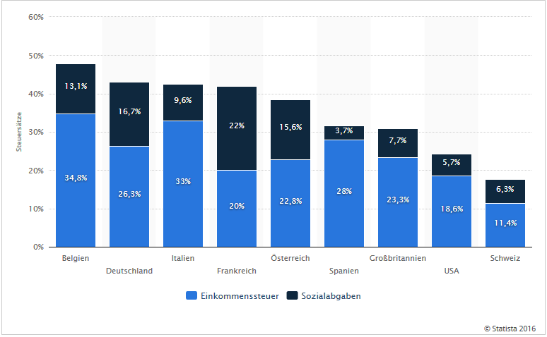 Steuern und Sozialabgaben USA versus Deutschland