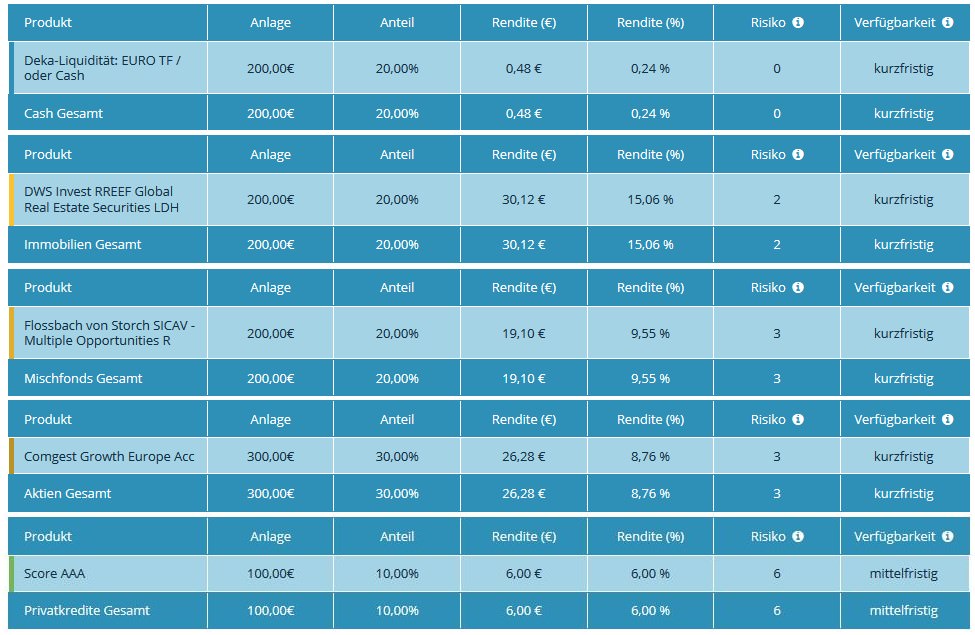 Die Assetklassen des Cashboard-Portfolios