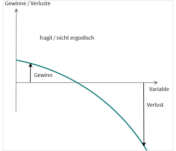 fragil nicht ergodisch