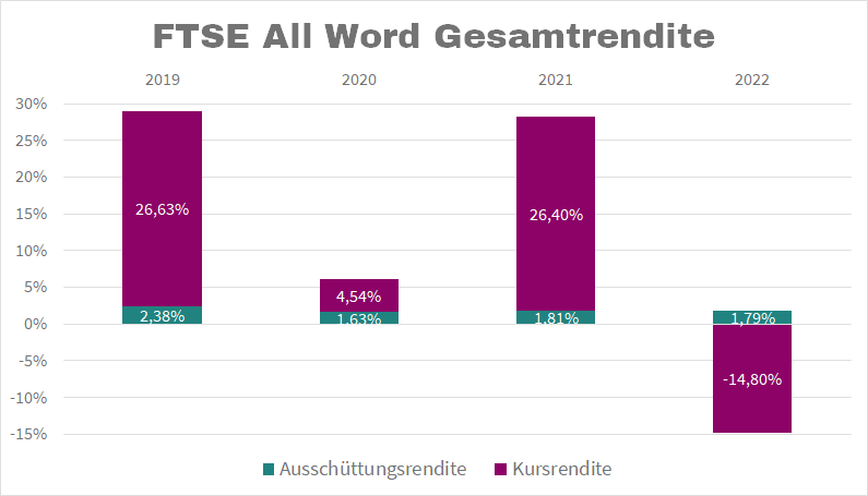 FTSE All World Gesamtrendite