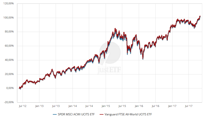 ftse developed all world msci acwi