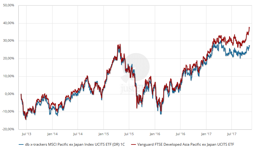 ftse developed asia pacific msci ex japan