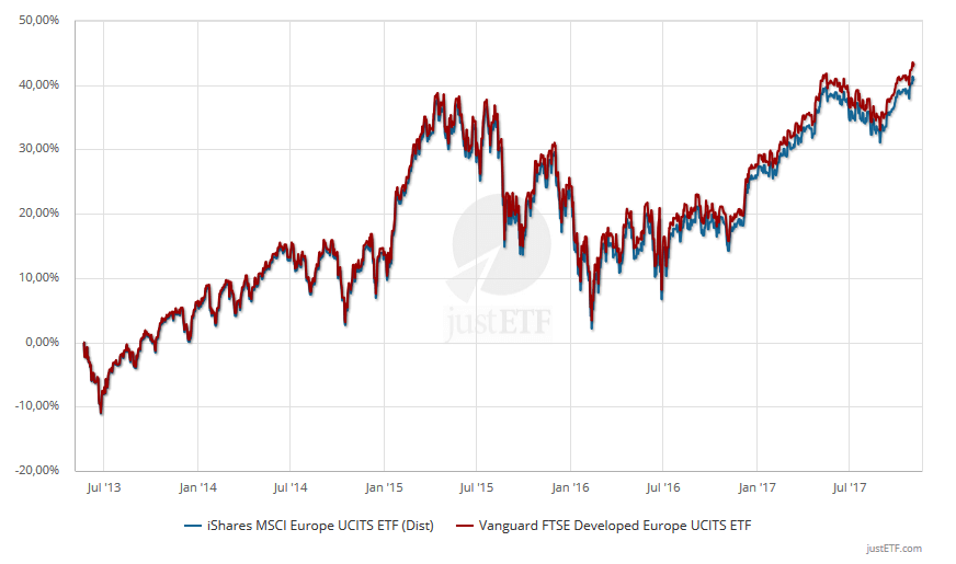 ftse developed europe msci