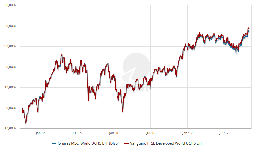 ftse developed world mscii