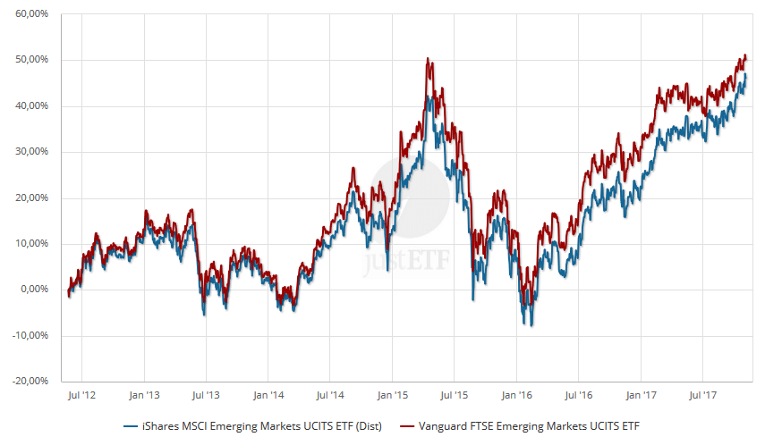 ftse msci emerging markets