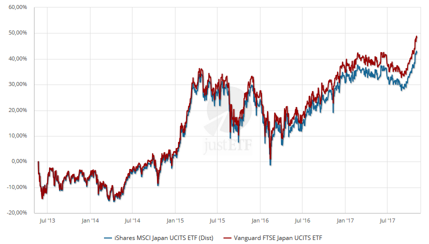 ftse msci japan