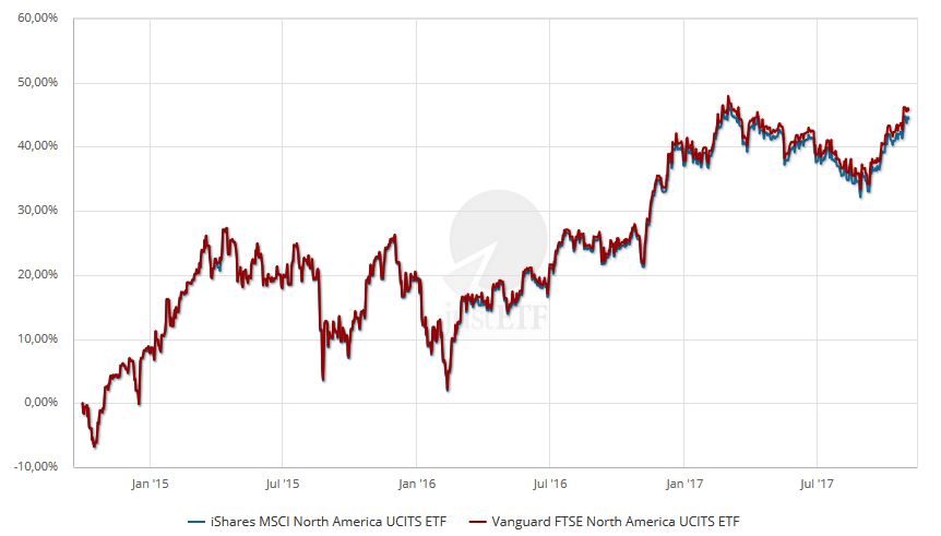 ftse msci north america