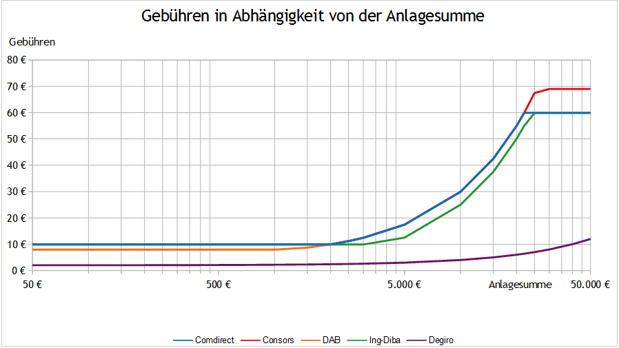 Ordergebühren in Abhängigkeit von der Kaufsumme