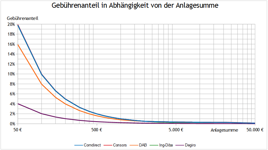 Anteil der Kaufkosten in Abhängigkeit von der Kaufsumme