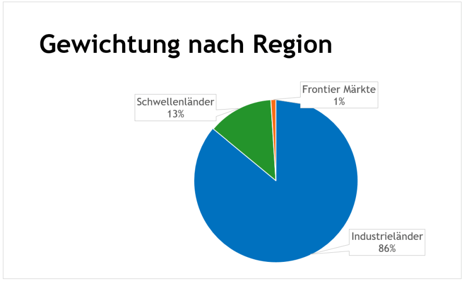 Marktkapitalisierung nach Region