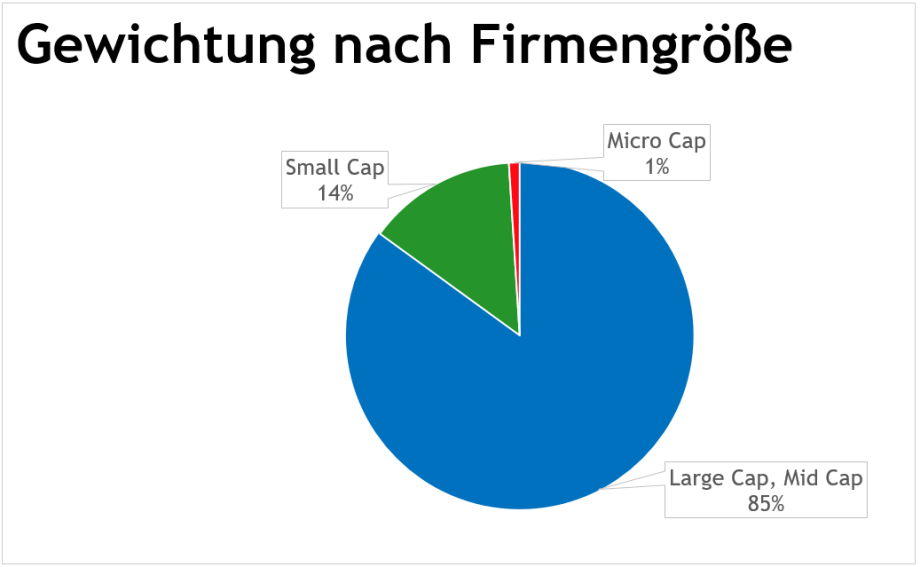 Gewichtung nach Firmengröße