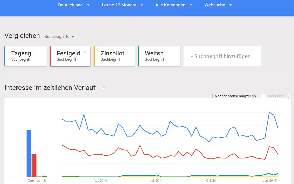 Google Trends Zinspilot, Weltsparen, Tagesgeld, Festgeld