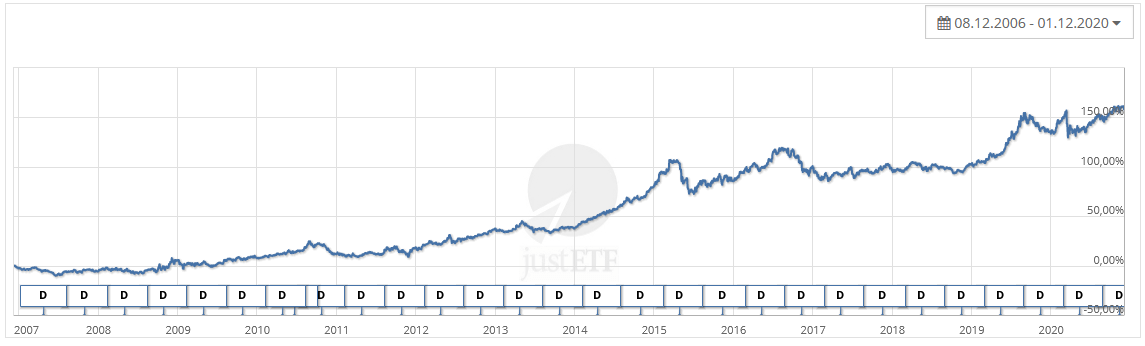 Shares Euro Government Bond 15-30yr