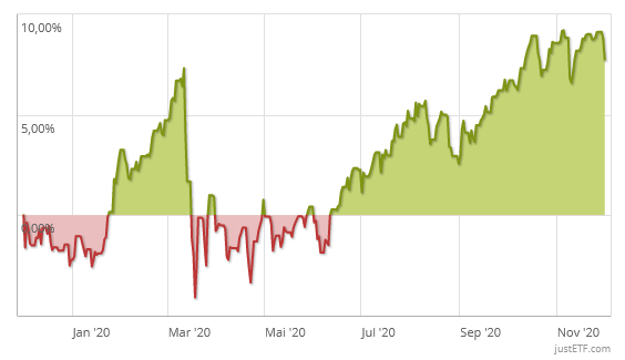 Wertentwicklung des iShares Euro Government Bond 15-30yr