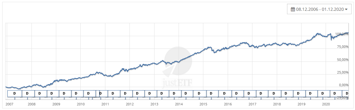 Ishares Euro Gov Bonds 7- 10