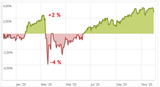 Wertentwicklung des iShares Euro Government Bond 7-10yr