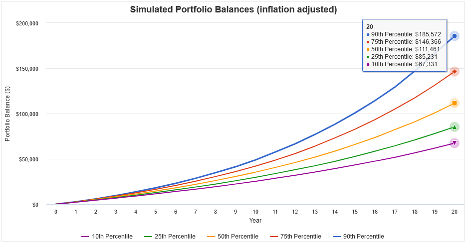 Monte Carlo Simulation iShares MSCI ACWI