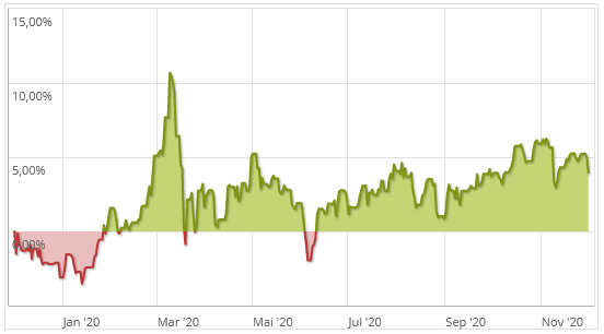 iShares eb.rexx Government Germany 10.5+yr