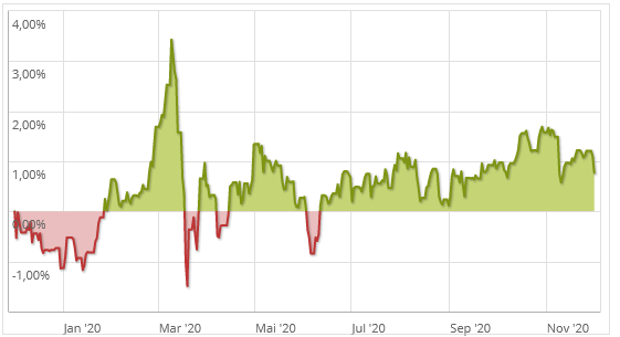 Wertentwicklung des iShares eb.rexx Government Germany 5.5 - 10.5yr