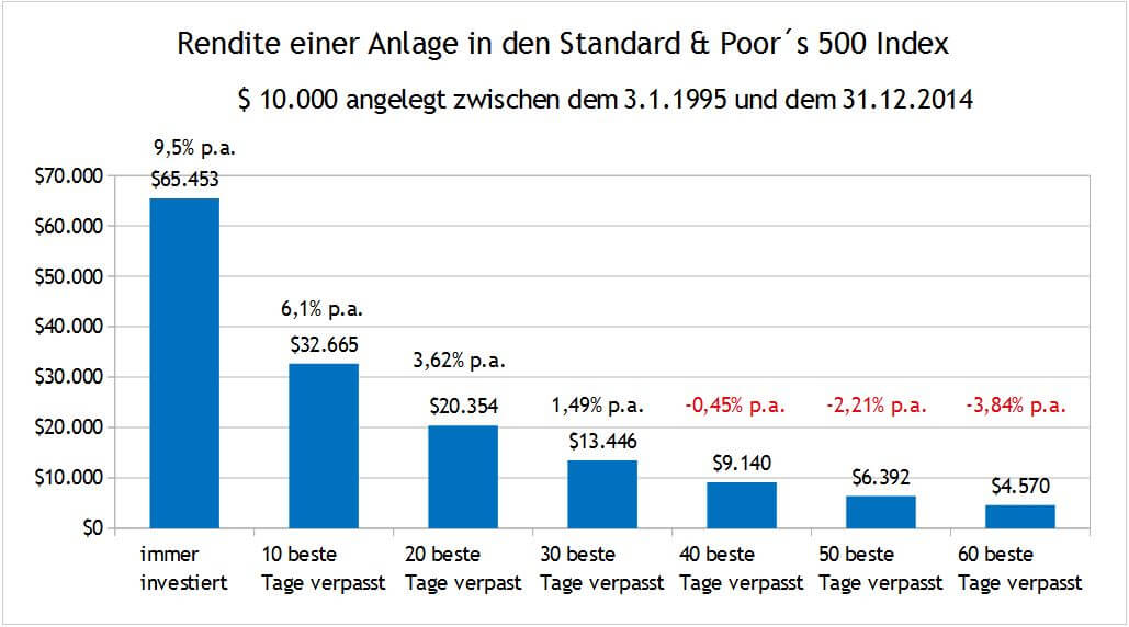 Immer investiert sein