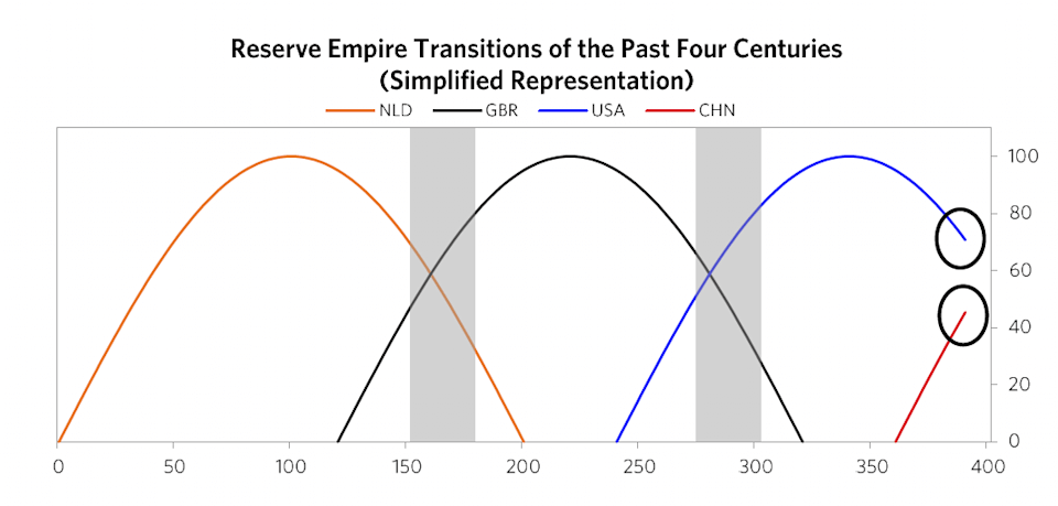 Aufstieg und Fall der Imperien