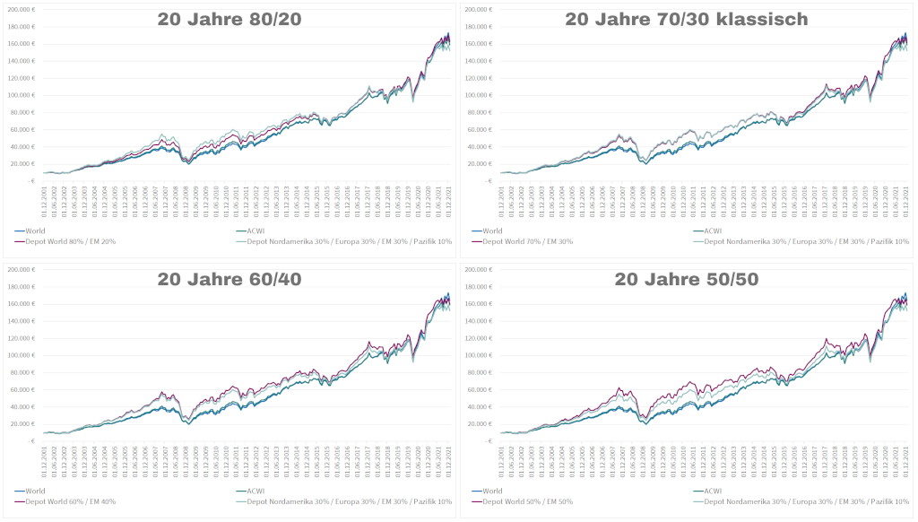 Indexvergleich 80/20 bis 50/50 World/EM