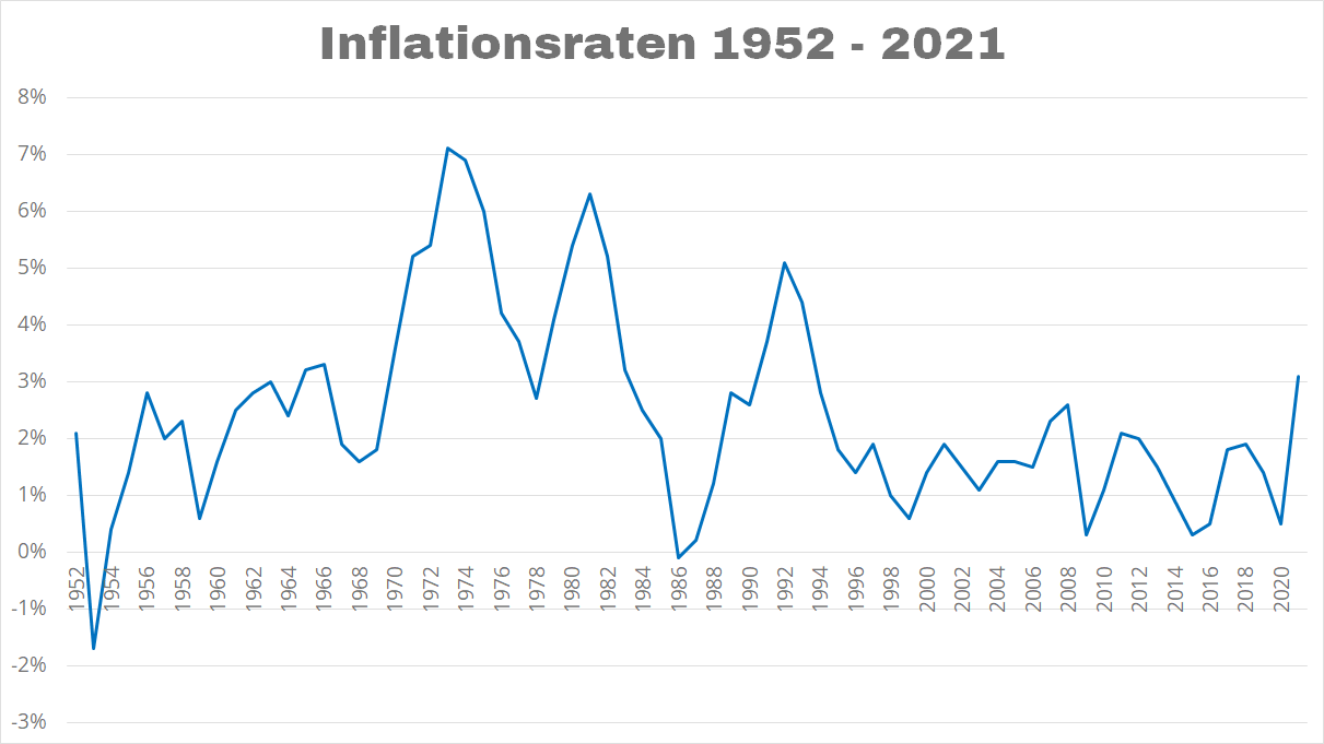 Inflation Deutschland 1952 - 2021