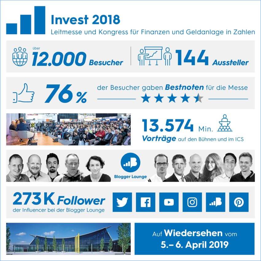 Invest 2018 Infografik