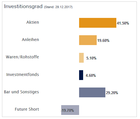 Investitionsgrad dws Kaldemorgen