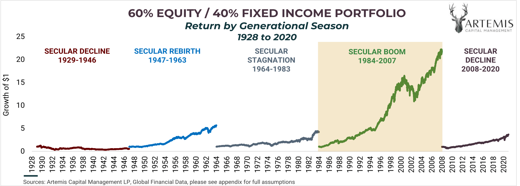 Investmentregimes letzte 100 Jahre