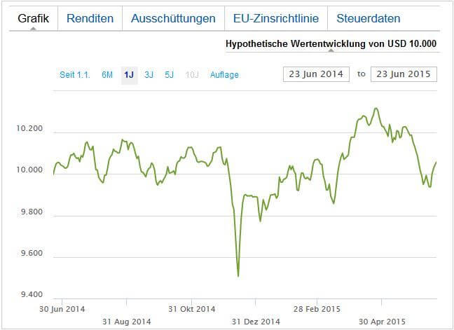 Kursverlauf iShares JPMorgan $ Emerging Markets Bond