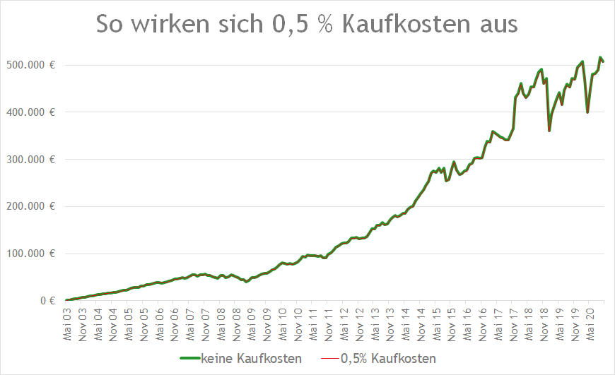 Kaufkosten