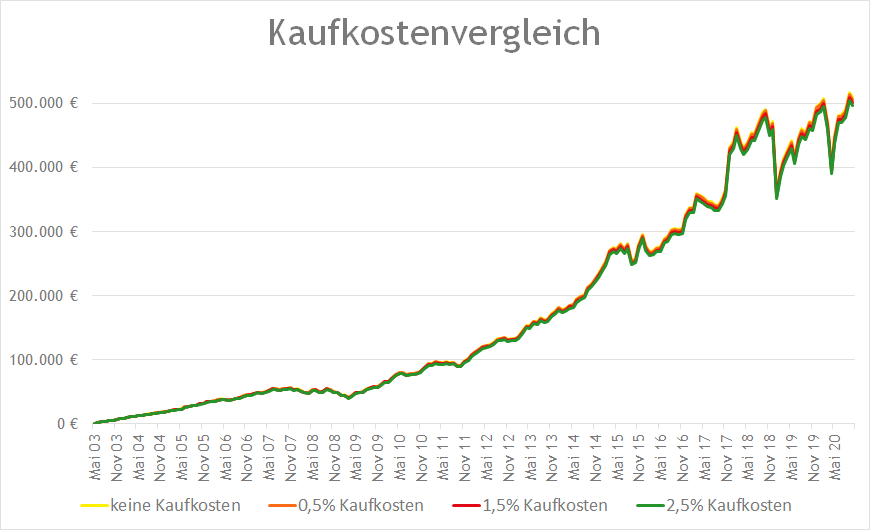 Kaufkostenvergleich