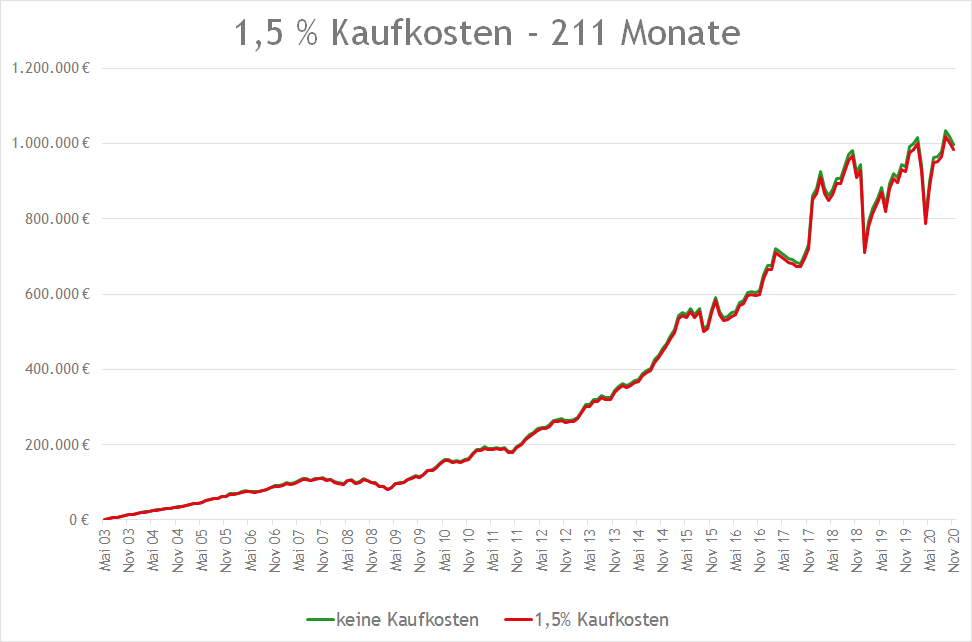 1,5% Kaufkosten ETF