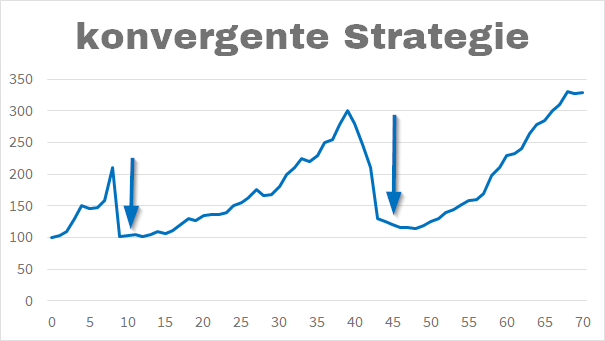 Konvergente Kurse