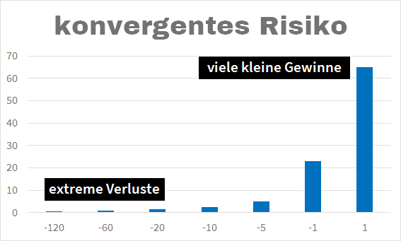 Konvergentes Risiko