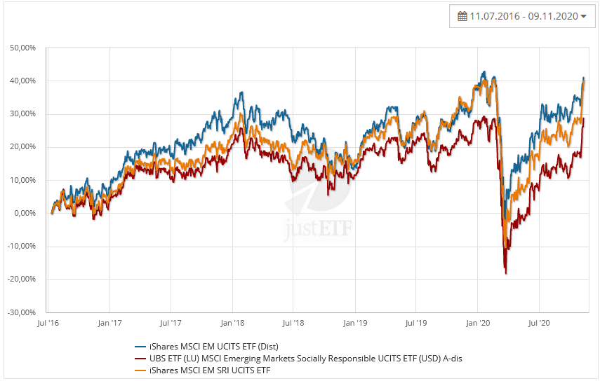 SRI ETF Kurse 2016 - 2020