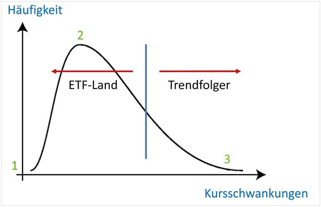 Trendfolge Crash