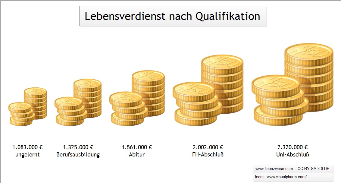 Lebensverdienst nach Qualifikation IAB-Studie