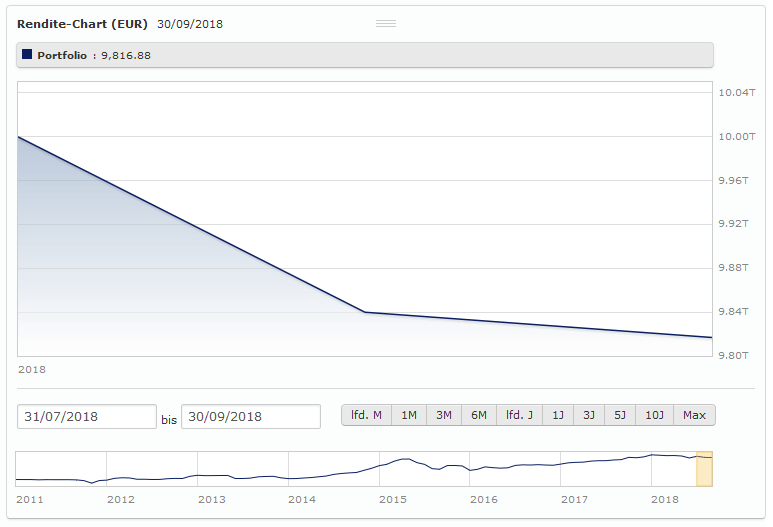 Portfolio Comdirect Wachstum